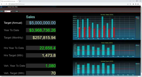ABW Tracker Annual Sales Stats